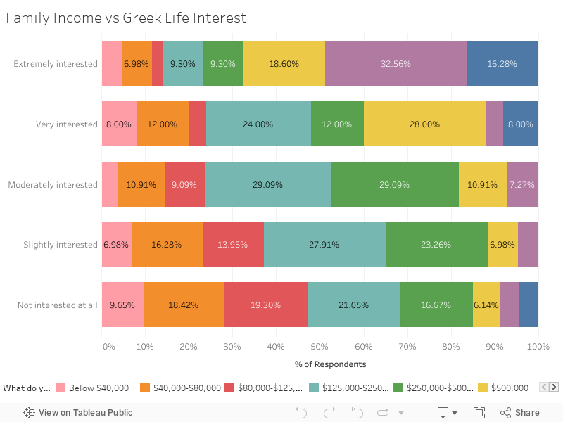 Family Income vs Greek Life Interest 