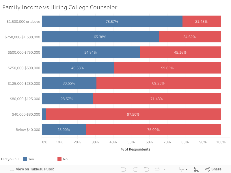Family Income vs Hiring College Counselor 