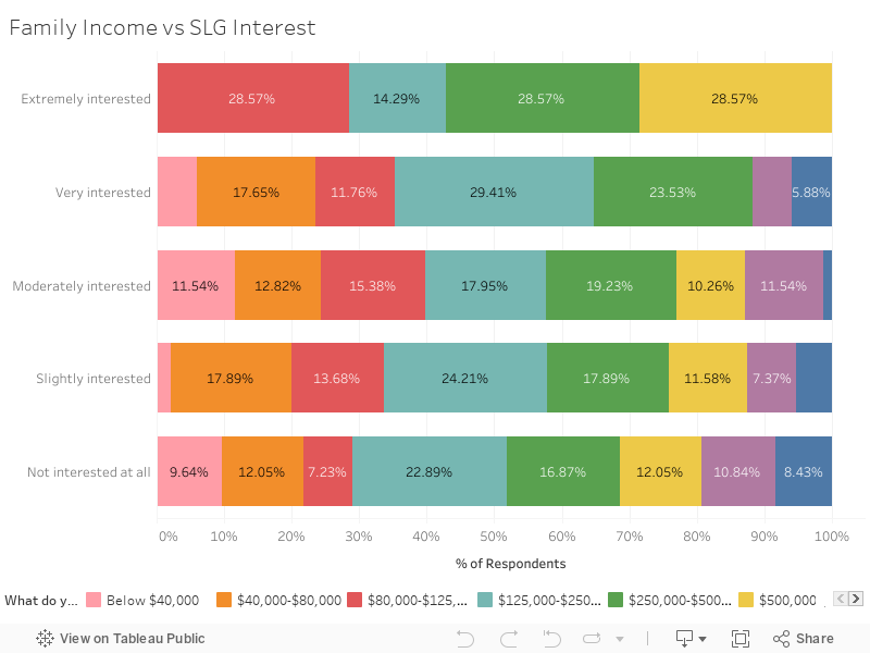 Family Income vs SLG Interest 