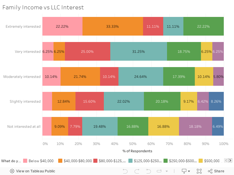Family Income vs LLC Interest 