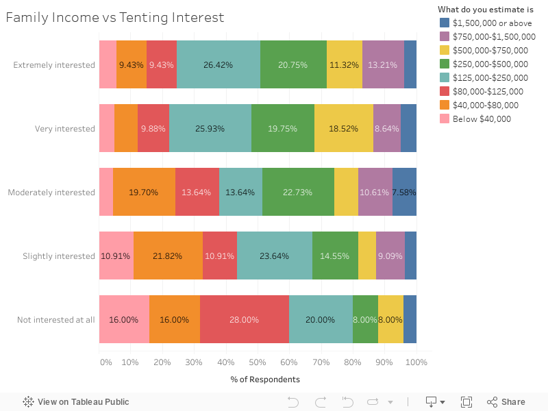Family Income vs Tenting Interest 