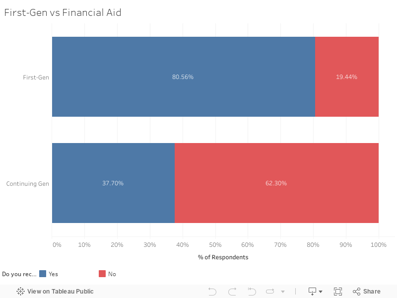 First-Gen vs Financial Aid 