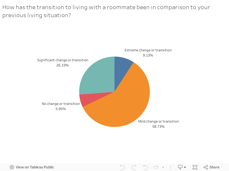 How has the transition to living with a roommate been in comparison to your previous living situation? 