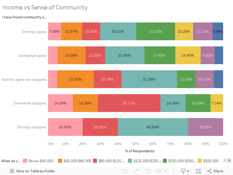 Income vs Sense of Community 
