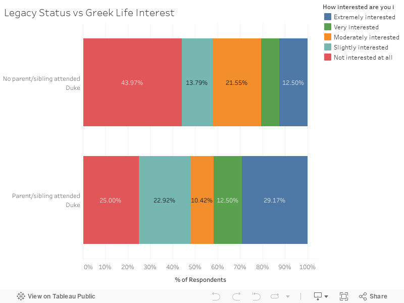Legacy Status vs Greek Life Interest 