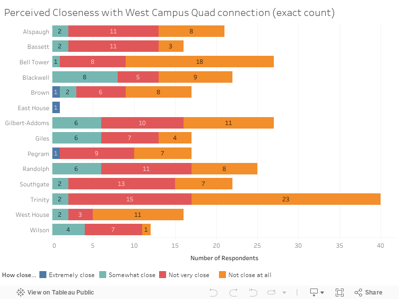 Perceived Closeness with West Campus Quad connection (exact count) 
