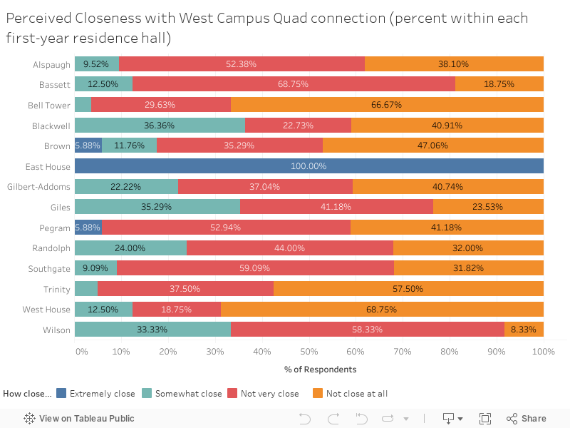 Perceived Closeness with West Campus Quad connection (percent within each first-year residence hall) 