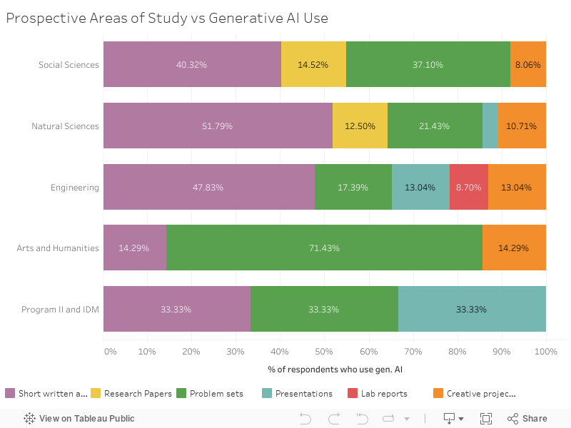 Prospective Areas of Study vs Generative AI Use 