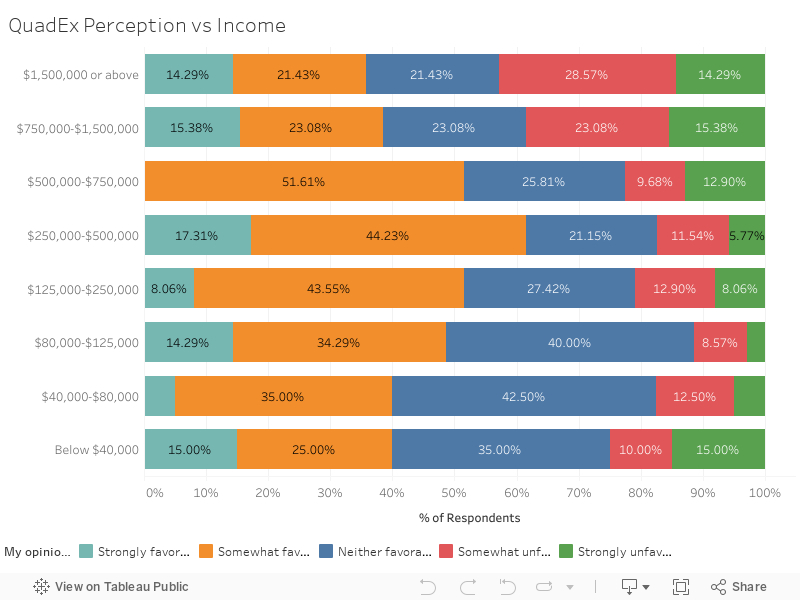 QuadEx Perception vs Income 