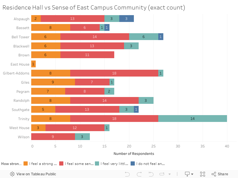 Residence Hall vs Sense of East Campus Community (exact count) 
