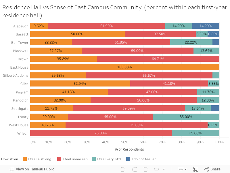 Residence Hall vs Sense of East Campus Community  (percent within each first-year residence hall) 