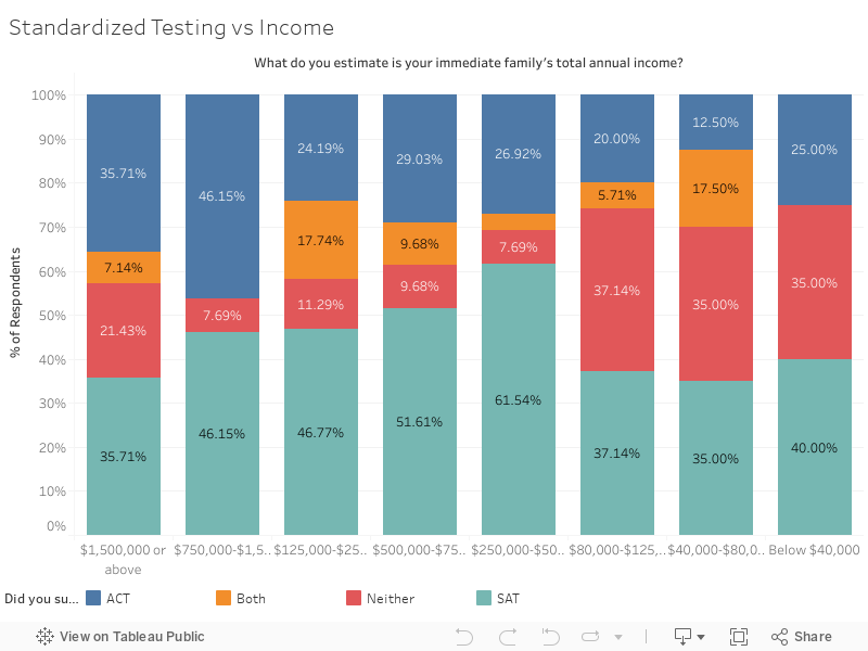 Standardized Testing vs Income 