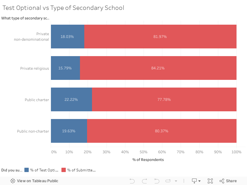 Test Optional vs Type of Secondary School 