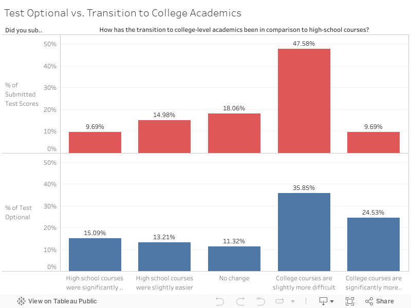 Test Optional vs. Transition to College Academics 