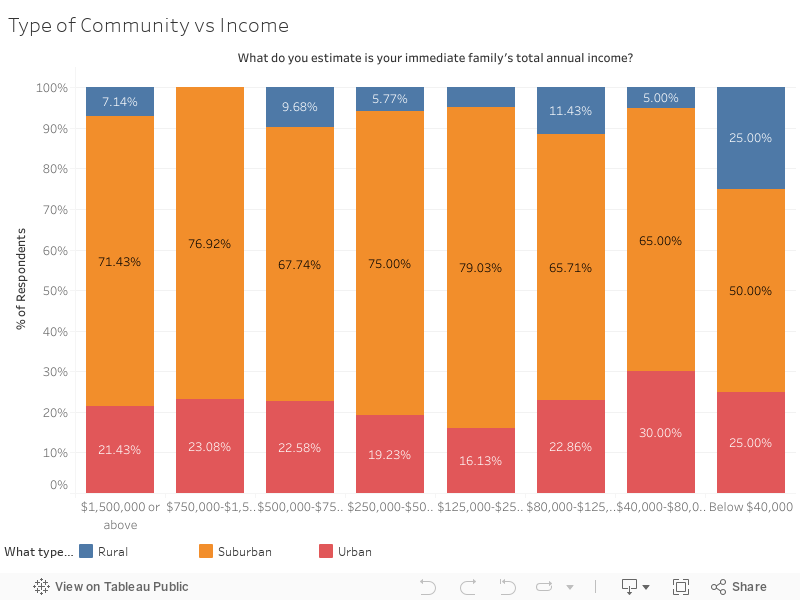 Type of Community vs Income 