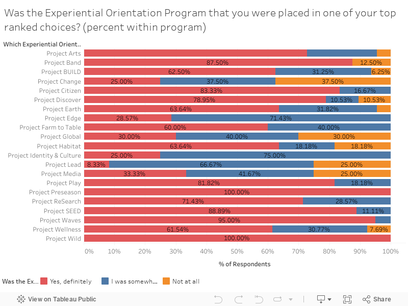 Was the Experiential Orientation Program that you were placed in one of your top ranked choices? (percent within program) 