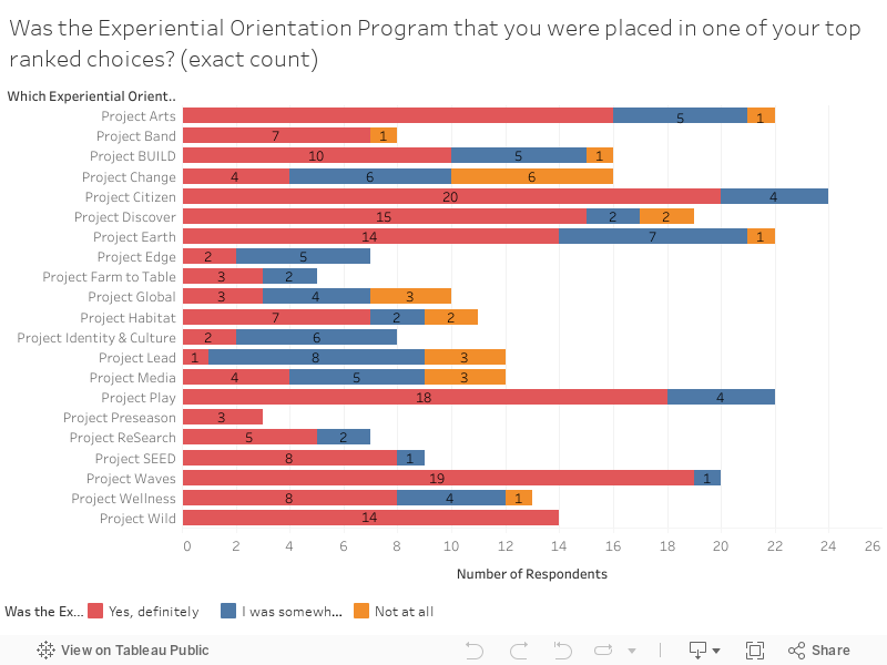 Was the Experiential Orientation Program that you were placed in one of your top ranked choices? (exact count) 