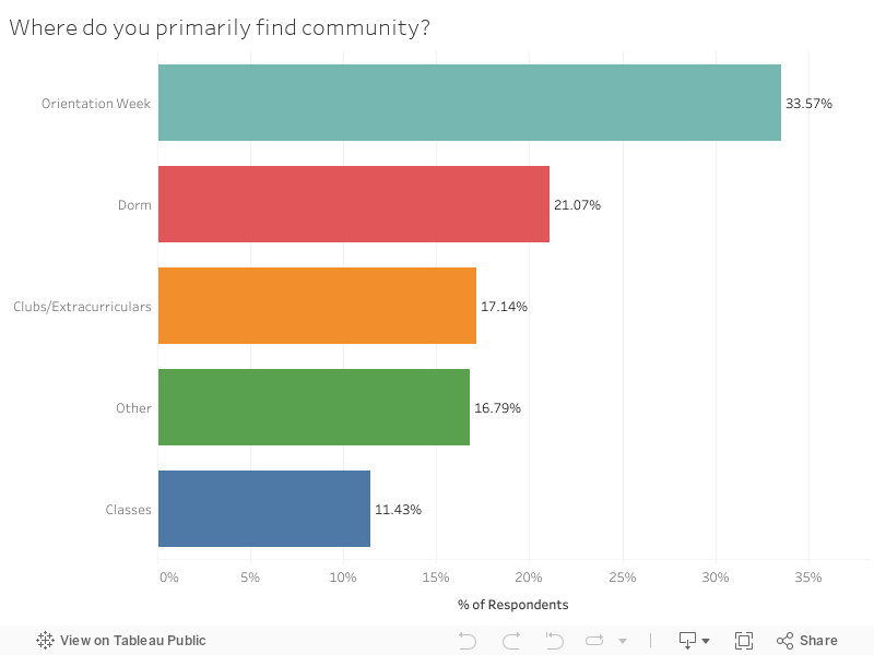 Where do you primarily find community? 