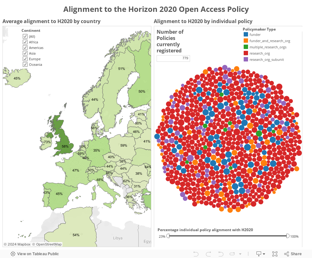 Alignment to the Horizon 2020 Open Access Policy 