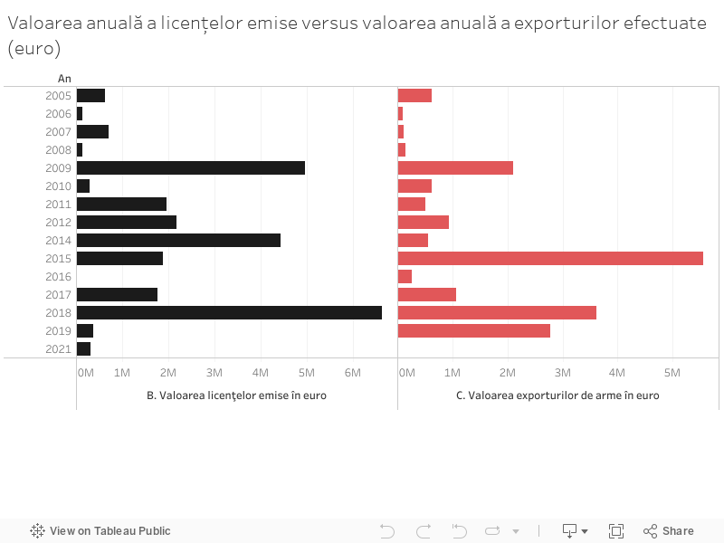 Valoarea anuală a licențelor emise versus valoarea anuală a exporturilor efectuate (euro) 