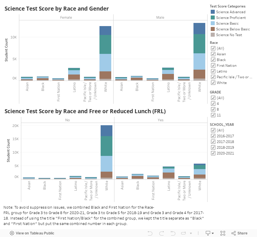 Science Race, Gender, FRL Count 