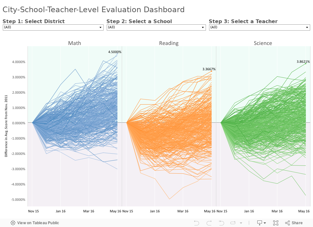 City-School-Teacher-Level Evaluation Dashboard 