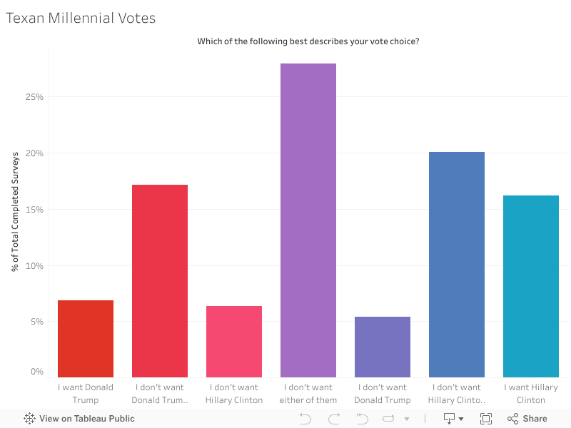 Texan Millennial Votes 