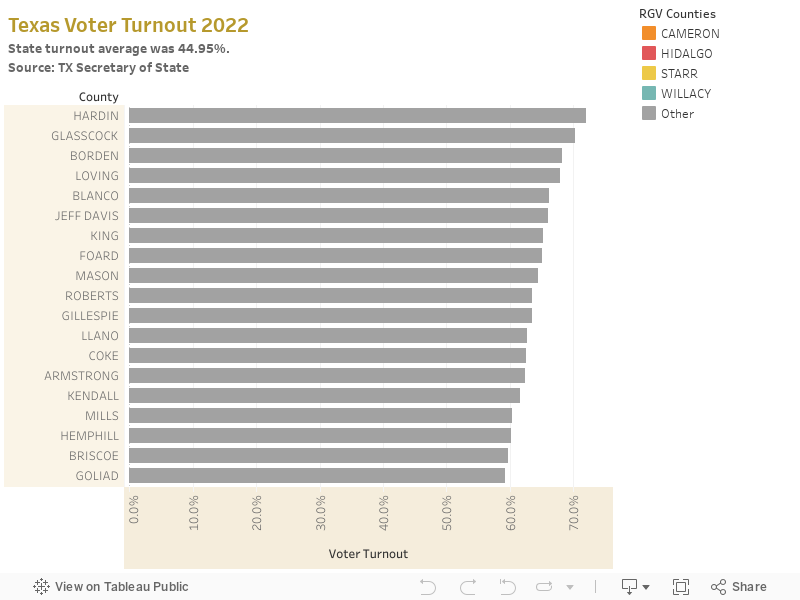 Texas Voter Turnout 2022State turnout average was 44.95%.Source: TX Secretary of State 