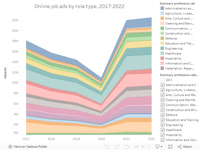 Online job ads by role type, 2017-2022 