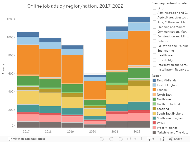 Online job ads by region/nation, 2017-2022 