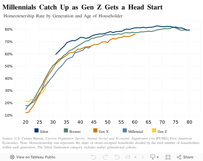 Millennials Catch Up as Gen Z Gets a Head Start 
