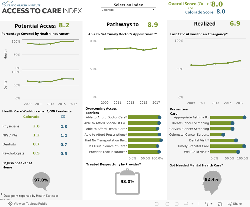 Access to Care Index 