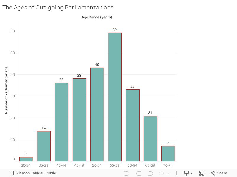 The Ages of Out-going Parliamentarians  