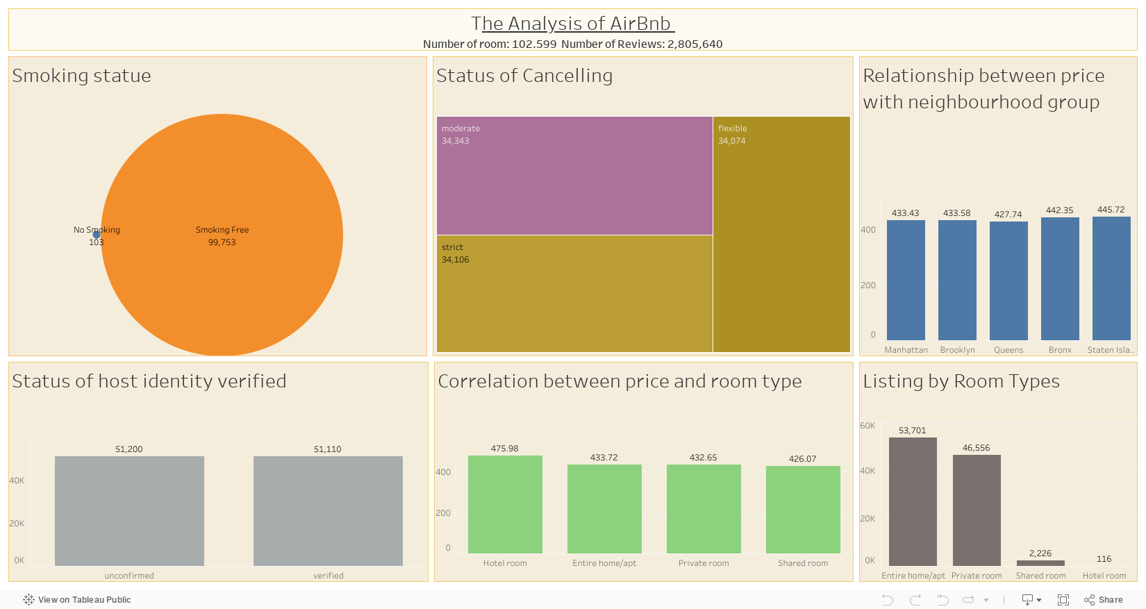 The Analysis of AirBnb Number of room: 102.599  Number of Reviews: 2,805,640 