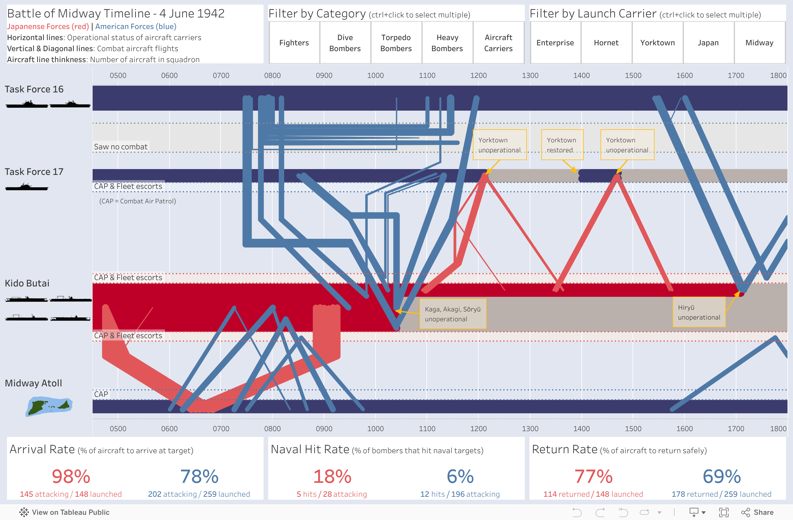 Screenshot of a dashboard from the IronViz submissions