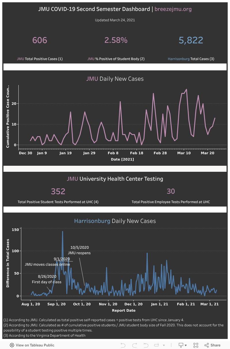 JMU Coronavirus Dashboard