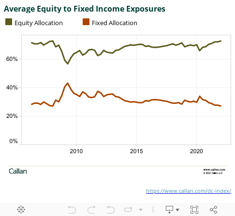 Average Equity to Fixed Income Exposures 