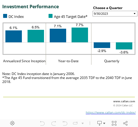 Investment Performance 