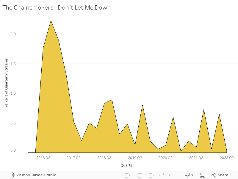 The Chainsmokers - Don't Let Me Down 