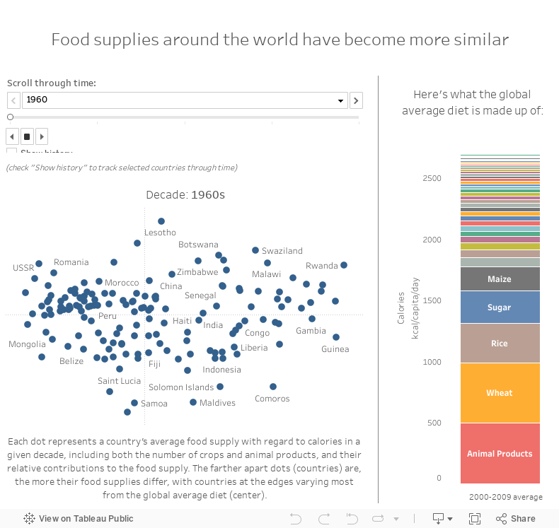 Food supplies around the world have become more similar 
