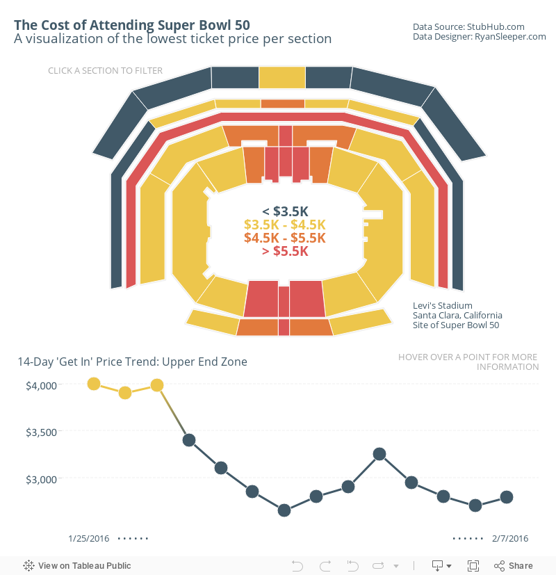 El costo de asistir al Super Bowl 50 