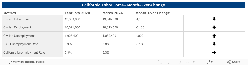 Labor Force Mth-Over 