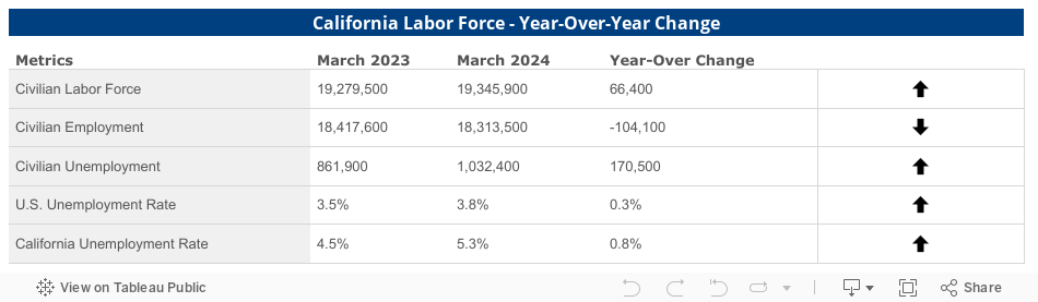 Labor Force Yr-Over 
