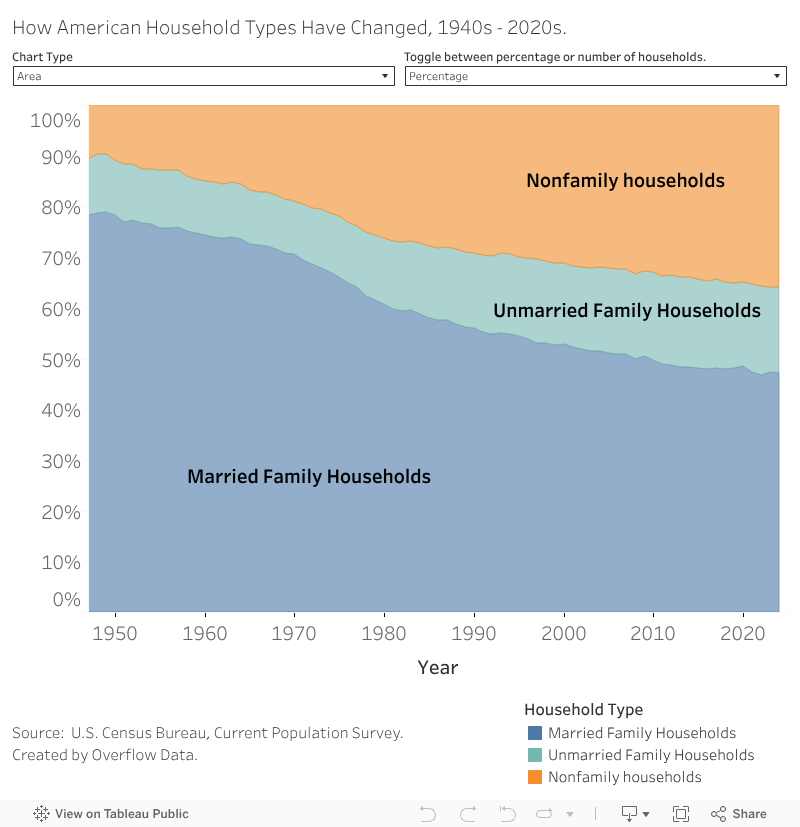 How American Household Types Have Changed, 1940s - 2020s. 