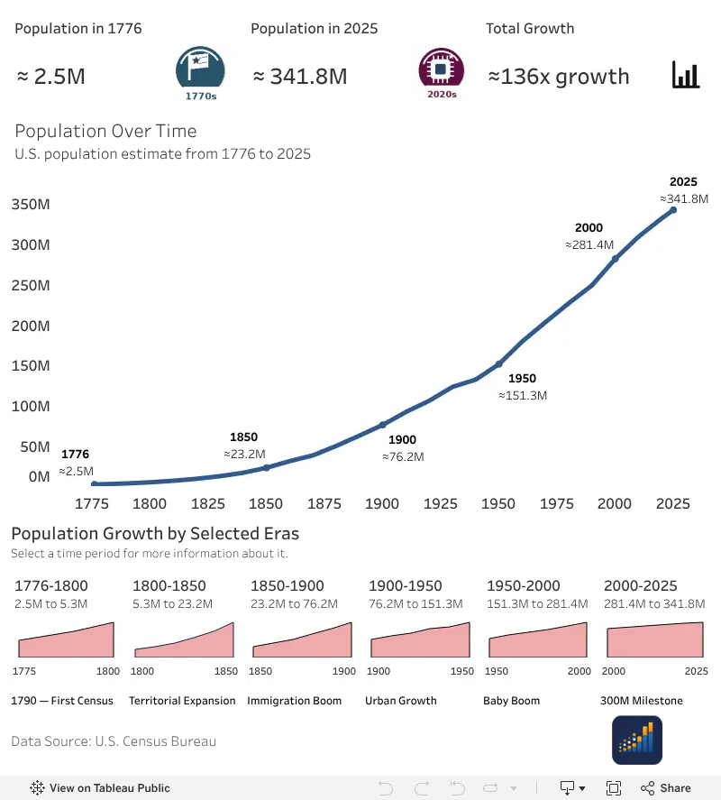 What was the Population of the US in 1776? - Overflow Data