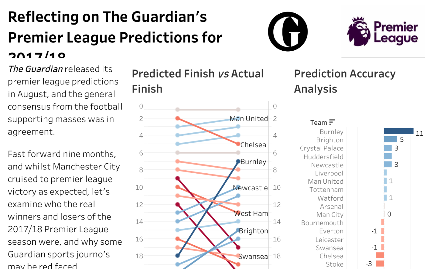 The Guardian Predicted Finishes Vs Actual Finishes Premier League 