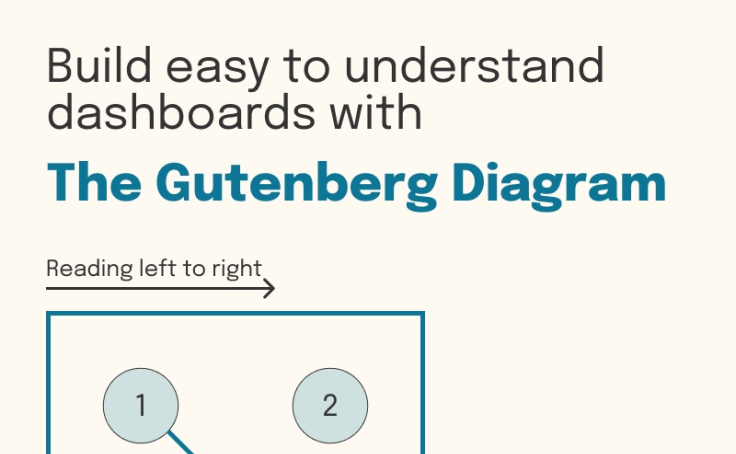 The Gutenberg Diagram | Principles of Design in Dataviz