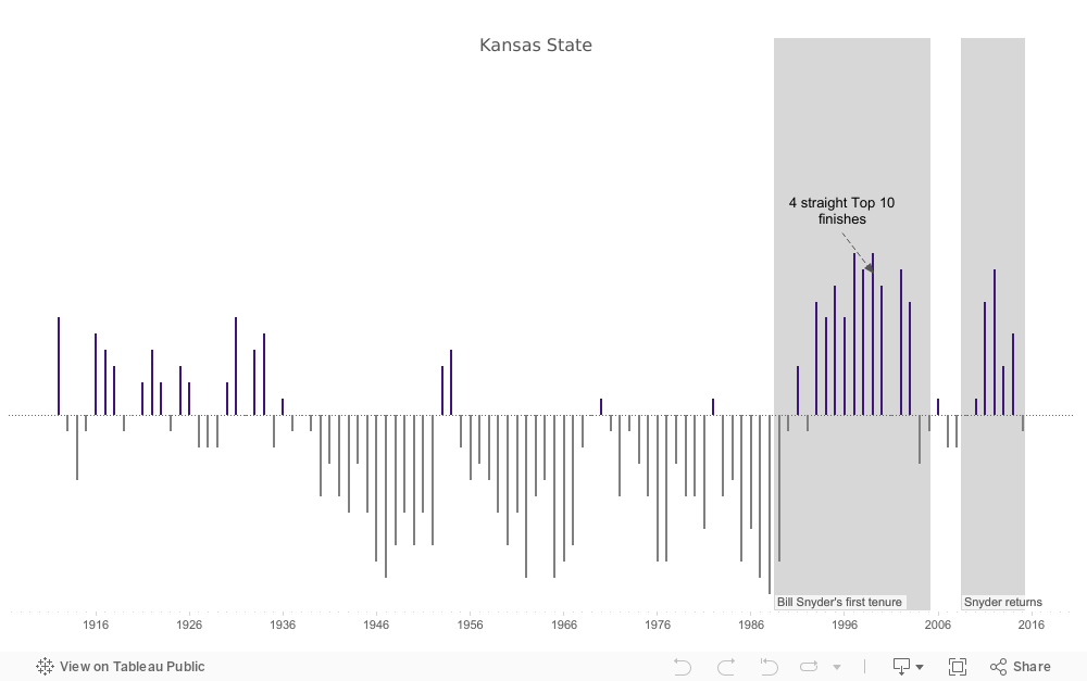 Kansas State Story 