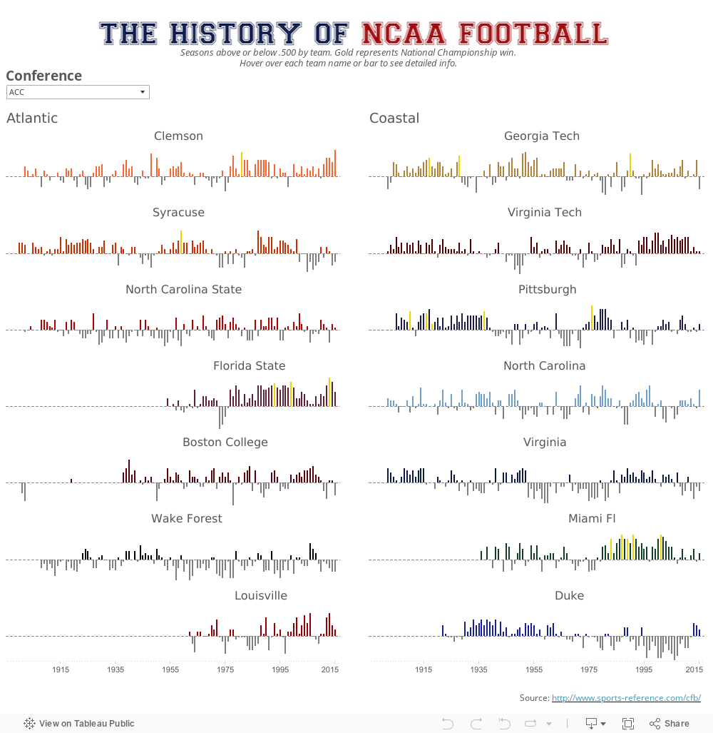 The History of NCAA Football 