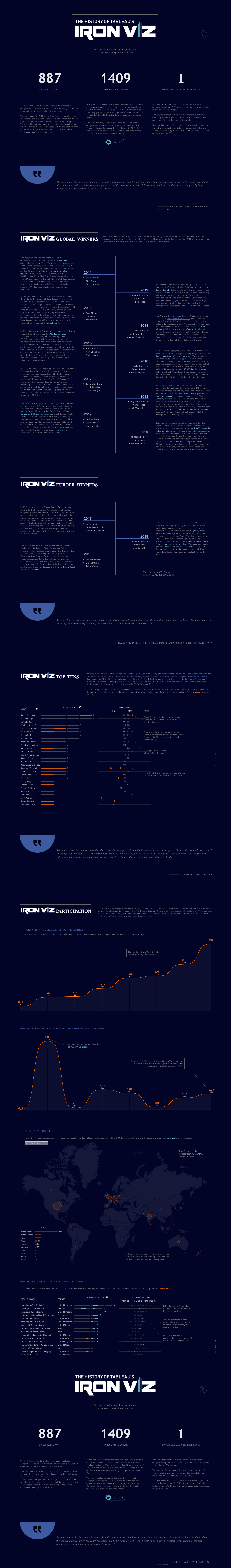 Screenshot of a dashboard from the IronViz submissions
